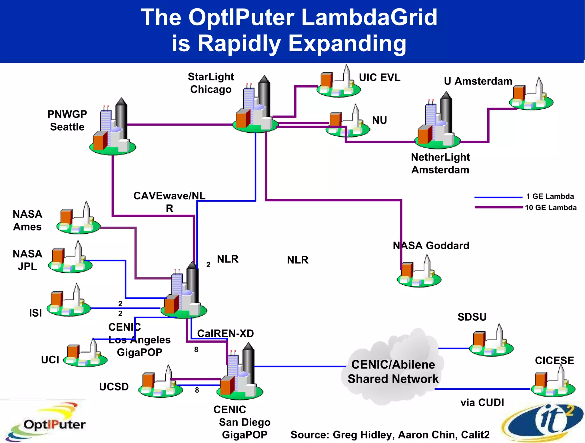 The OptIPuter LambdaGrid  is Rapidly Expanding  1 GE Lambda 10 GE Lambda Source: Greg Hidley, Aaron Chin, Calit2 UCSD StarLight Chicago UIC EVL NU CENIC  San Diego GigaPOP CalREN-XD 8 8 NetherLight Amsterdam U Amsterdam NASA Ames NASA Goddard NLR NLR 2 SDSU CICESE via CUDI CENIC/Abilene Shared Network PNWGP Seattle CAVEwave/NLR NASA JPL ISI   UCI CENIC  Los Angeles GigaPOP 2 2 