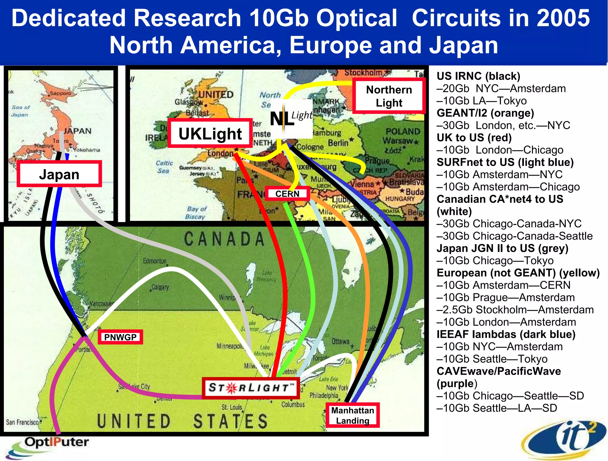 Dedicated Research 10Gb Optical  Circuits in 2005  North America, Europe and Japan US IRNC (black) – 20Gb  NYC—Amsterdam – 10Gb LA—Tokyo GEANT/I2 (orange)  – 30Gb  London, etc.—NYC UK to US (red) – 10Gb  London—Chicago SURFnet to US (light blue) – 10Gb Amsterdam—NYC – 10Gb Amsterdam—Chicago Canadian CA*net4 to US (white) – 30Gb Chicago-Canada-NYC – 30Gb Chicago-Canada-Seattle Japan JGN II to US (grey) – 10Gb Chicago—Tokyo European (not GEANT) (yellow) – 10Gb Amsterdam—CERN  – 10Gb Prague—Amsterdam – 2.5Gb Stockholm—Amsterdam – 10Gb London—Amsterdam IEEAF lambdas (dark blue) – 10Gb NYC—Amsterdam – 10Gb Seattle—Tokyo  CAVEwave/PacificWave (purple ) – 10Gb Chicago—Seattle—SD – 10Gb Seattle—LA—SD Northern Light UKLight PNWGP Japan Manhattan Landing CERN 