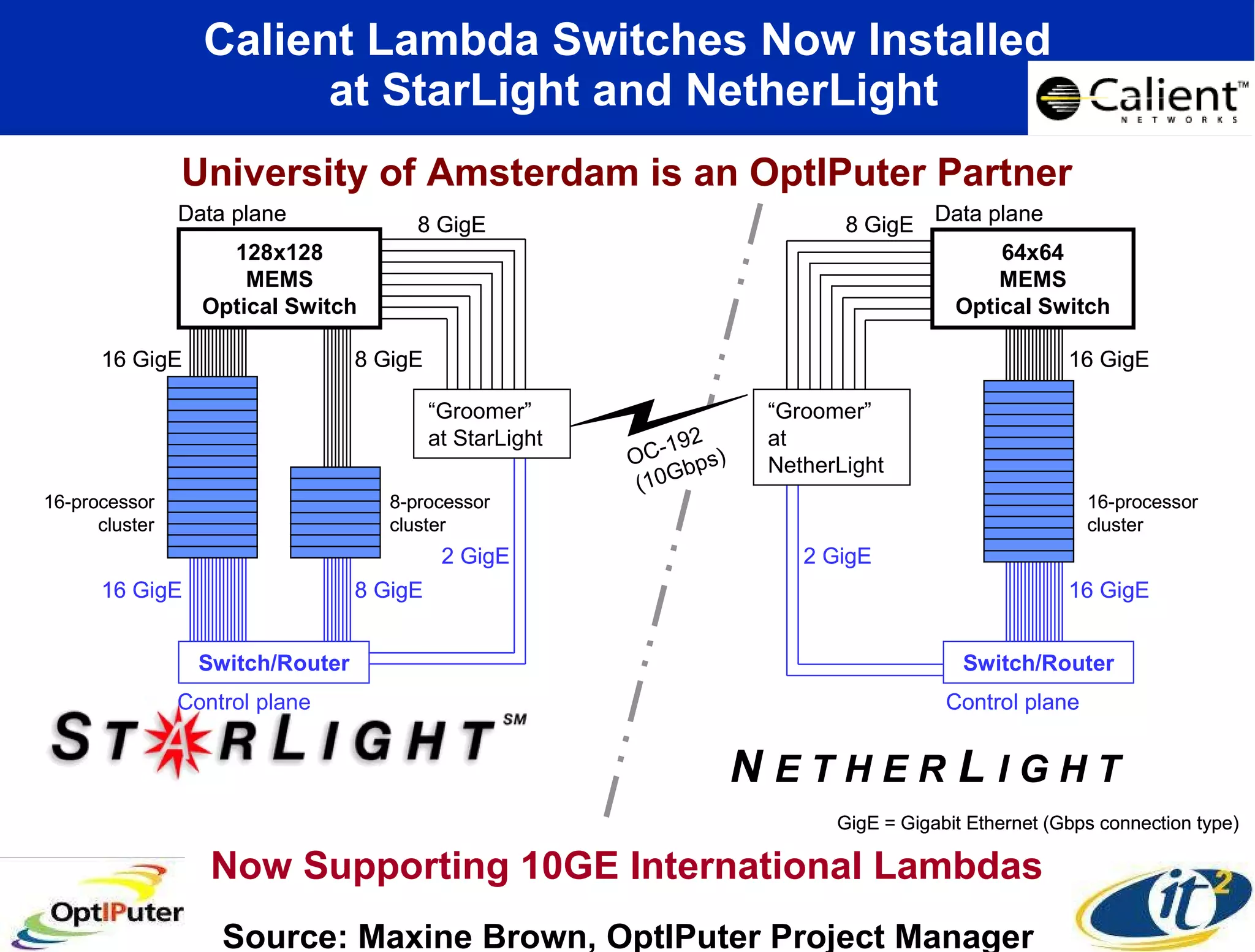Calient Lambda Switches Now Installed  at StarLight and NetherLight Source: Maxine Brown, OptIPuter Project Manager University of Amsterdam is an OptIPuter Partner Now Supporting 10GE International Lambdas 