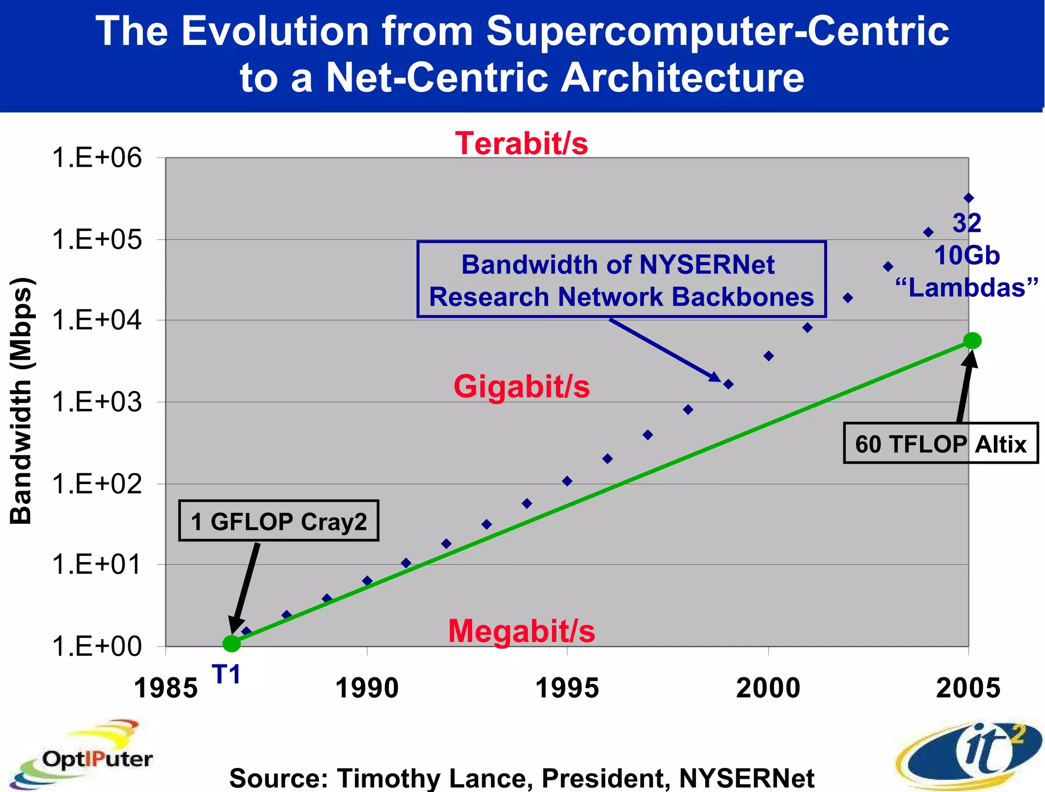 The Evolution from Supercomputer-Centric to a Net-Centric Architecture Megabit/s Gigabit/s Terabit/s Source: Timothy Lance, President, NYSERNet 1 GFLOP Cray2 60 TFLOP Altix Bandwidth of NYSERNet  Research Network Backbones T1 32 10Gb “ Lambdas” 