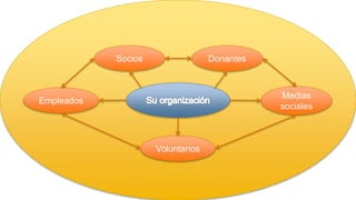 DonantesSocios
Medias
sociales
Empleados
Voluntarios
 