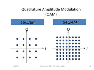 Quadrature Amplitude Modulation (QAM) 06/07/09 System Arch 2007  (Fire Tom Wada) I Q I Q 16QAM 64QAM 