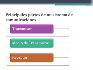 Principales partes de un sistema de 
comunicaciones 
Transmisor 
Medio de Transmisor 
Receptor 
 