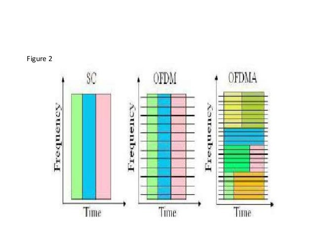 Ofdma