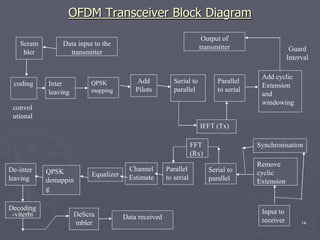 Decoding Ofdm Ofdm.pptx