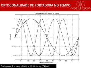 Orthogonal Frequency Division Multiplexing (OFDM)
 