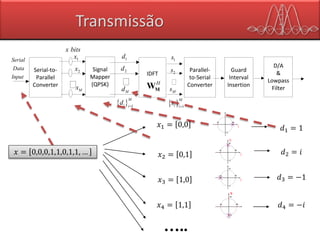 Signal
Mapper
(QPSK)
IDFT
Parallel-
to-Serial
Converter
Guard
Interval
Insertion
Serial-to-
Parallel
Converter
2d
Md
Serial
Data
Input
1s
2s
Ms
x bits
D/A
&
Lowpass
Filter
1x 1d
2x
Mx
H
MW
  1
M
i i
d    1
M
i i
s 
Q
.
I
.
.
. 00
01
11
10
.
I
.
.
. 00
01
11
10
Q
.
.
.
. 00
01
11
10
I
.
.
.
. 00
01
11
10
𝑑1 = 1
𝑑2 = 𝑖
𝑑3 = −1
𝑑4 = −𝑖
…..
𝑥 = 0,0,0,1,1,0,1,1, …
𝑥1 = 0,0
𝑥2 = 0,1
𝑥3 = 1,0
𝑥4 = 1,1
Transmissão
 