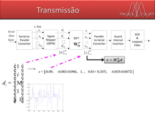 1
1
1
i
i
d
é ù
ê ú
ê ú
ê ú
ê ú= ê ú
ê ú
ê ú
ê ú-ê úë û
M
0 10 20 30 40 50 60 70
-0.2
-0.15
-0.1
-0.05
0
0.05
0.1
0.15
0.2
[ ]-0.09, -0.003-0.096i, , 0.01+ 0.247i, -0.035-0.0472is = L
Signal
Mapper
(QPSK)
IDFT
Parallel-
to-Serial
Converter
Guard
Interval
Insertion
Serial-to-
Parallel
Converter
2d
Md
Serial
Data
Input
1s
2s
Ms
x bits
D/A
&
Lowpass
Filter
1x 1d
2x
Mx
H
MW
  1
M
i i
d    1
M
i i
s 
𝒔 = 𝑾 𝑴
𝐻
𝒅
Transmissão
 