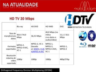 Orthogonal Frequency Division Multiplexing (OFDM)
Blu-ray HD DVD HD VMD DVD
Tasa de
transferencia
datos
36,0 / 54,0
Mbps
36,55 Mbps
40,0 Mbps (no
indica
si es datos o
audio/vídeo)
11,1 / 10,1
Mbps
Formatos
soportados
MPEG-2,
MPEG-4 AVC,
VC-1
MPEG-2, VC-1
(basado
en WMV), H.26
4/MPEG-4 AVC
MPEG-1,
MPEG-2,
MPEG-4 AVC,
VC-1
MPEG-1,
MPEG-2
Resolución
máxima de
vídeo
soportada
1080p 1080p 1080p 480p/576p
 