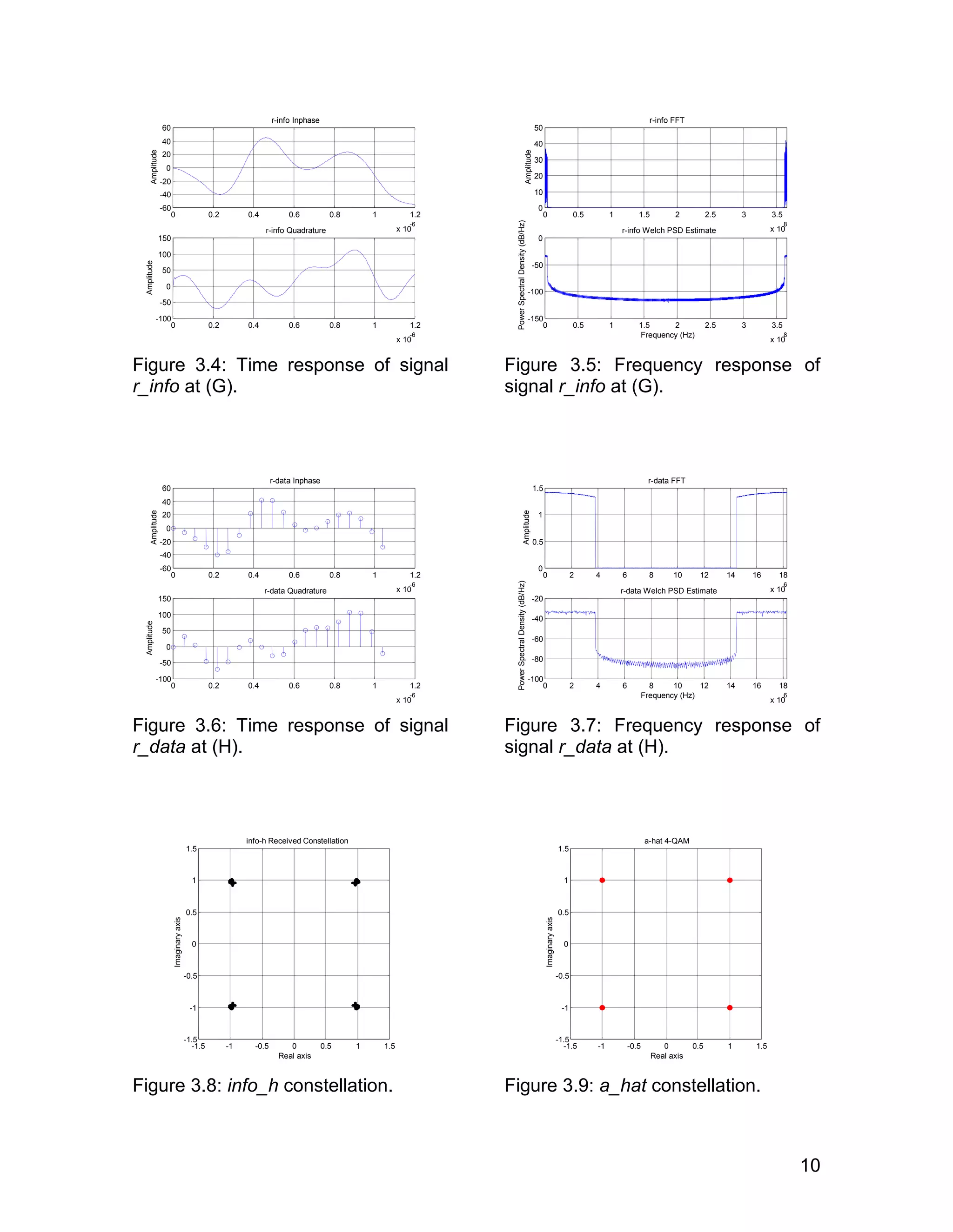 10 
60 
40 
20 
0 
-20 
-40 
0 0.2 0.4 0.6 0.8 1 1.2 
x 10-6 
-60 
r-info Inphase 
Amplitude 
150 
100 
50 
0 
-50 
0 0.2 0.4 0.6 0.8 1 1.2 
x 10-6 
-100 
r-info Quadrature 
Amplitude 
Figure 3.4: Time response of signal 
r_info at (G). 
0 0.5 1 1.5 2 2.5 3 3.5 
x 108 
50 
40 
30 
20 
10 
0 
r-info FFT 
Amplitude 
0 
-50 
-100 
0 0.5 1 1.5 2 2.5 3 3.5 
x 108 
-150 
Frequency (Hz) 
Power Spectral Density (dB/Hz) 
r-info Welch PSD Estimate 
Figure 3.5: Frequency response of 
signal r_info at (G). 
60 
40 
20 
0 
-20 
-40 
0 0.2 0.4 0.6 0.8 1 1.2 
x 10-6 
-60 
r-data Inphase 
Amplitude 
150 
100 
50 
0 
-50 
0 0.2 0.4 0.6 0.8 1 1.2 
x 10-6 
-100 
r-data Quadrature 
Amplitude 
Figure 3.6: Time response of signal 
r_data at (H). 
1.5 
1 
0.5 
0 2 4 6 8 10 12 14 16 18 
x 106 
0 
r-data FFT 
Amplitude 
-20 
-40 
-60 
-80 
0 2 4 6 8 10 12 14 16 18 
x 106 
-100 
Frequency (Hz) 
Power Spectral Density (dB/Hz) 
r-data Welch PSD Estimate 
Figure 3.7: Frequency response of 
signal r_data at (H). 
1.5 
1 
0.5 
axis 
Imaginary 0 
-0.5 
-1 
-1.5 
Real axis info-h Received Constellation 
-1.5 -1 -0.5 0 0.5 1 1.5 
Figure 3.8: info_h constellation. 
1.5 
1 
0.5 
0 
-0.5 
-1 
-1.5 
a-hat 4-QAM 
-1.5 -1 -0.5 0 0.5 1 1.5 
Real axis 
Imaginary axis 
Figure 3.9: a_hat constellation. 
 