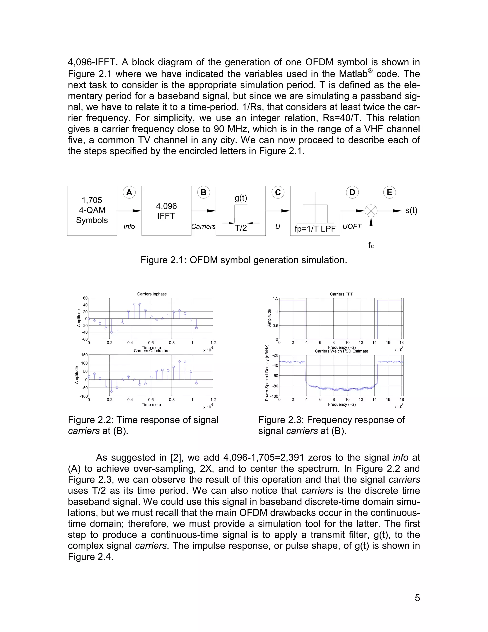 4,096-IFFT. A block diagram of the generation of one OFDM symbol is shown in 
Figure 2.1 where we have indicated the variables used in the Matlab code. The 
next task to consider is the appropriate simulation period. T is defined as the ele-mentary 
period for a baseband signal, but since we are simulating a passband sig-nal, 
we have to relate it to a time-period, 1/Rs, that considers at least twice the car-rier 
frequency. For simplicity, we use an integer relation, Rs=40/T. This relation 
gives a carrier frequency close to 90 MHz, which is in the range of a VHF channel 
five, a common TV channel in any city. We can now proceed to describe each of 
the steps specified by the encircled letters in Figure 2.1. 
s(t) 
5 
1,705 
4-QAM 
Symbols 
60 
40 
20 
0 
-20 
-40 
fp=1/T LPF 
4,096 
IFFT 
g(t) 
T/2 
B 
Carriers 
C 
U 
D E 
UOFT 
Figure 2.1: OFDM symbol generation simulation. 
A 
Info 
0 0.2 0.4 0.6 0.8 1 1.2 
x 10-6 
-60 
Carriers Inphase 
Time (sec) 
Amplitude 
150 
100 
50 
0 
-50 
0 0.2 0.4 0.6 0.8 1 1.2 
x 10-6 
-100 
Carriers Quadrature 
Time (sec) 
Amplitude 
Figure 2.2: Time response of signal 
carriers at (B). 
fc 
0 2 4 6 8 10 12 14 16 18 
6 
x 10 
1.5 
1 
0.5 
0 
Carriers FFT 
Frequency (Hz) 
Amplitude 
0 2 4 6 8 10 12 14 16 18 
6 
x 10 
-20 
-40 
-60 
-80 
-100 
Frequency (Hz) 
Power Spectral Density (dB/Hz) 
Carriers Welch PSD Estimate 
Figure 2.3: Frequency response of 
signal carriers at (B). 
As suggested in [2], we add 4,096-1,705=2,391 zeros to the signal info at 
(A) to achieve over-sampling, 2X, and to center the spectrum. In Figure 2.2 and 
Figure 2.3, we can observe the result of this operation and that the signal carriers 
uses T/2 as its time period. We can also notice that carriers is the discrete time 
baseband signal. We could use this signal in baseband discrete-time domain simu-lations, 
but we must recall that the main OFDM drawbacks occur in the continuous-time 
domain; therefore, we must provide a simulation tool for the latter. The first 
step to produce a continuous-time signal is to apply a transmit filter, g(t), to the 
complex signal carriers. The impulse response, or pulse shape, of g(t) is shown in 
Figure 2.4. 
 