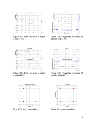 10 
60 
40 
20 
0 
-20 
-40 
0 0.2 0.4 0.6 0.8 1 1.2 
x 10-6 
-60 
r-info Inphase 
Amplitude 
150 
100 
50 
0 
-50 
0 0.2 0.4 0.6 0.8 1 1.2 
x 10-6 
-100 
r-info Quadrature 
Amplitude 
Figure 3.4: Time response of signal 
r_info at (G). 
0 0.5 1 1.5 2 2.5 3 3.5 
x 108 
50 
40 
30 
20 
10 
0 
r-info FFT 
Amplitude 
0 
-50 
-100 
0 0.5 1 1.5 2 2.5 3 3.5 
x 108 
-150 
Frequency (Hz) 
Power Spectral Density (dB/Hz) 
r-info Welch PSD Estimate 
Figure 3.5: Frequency response of 
signal r_info at (G). 
60 
40 
20 
0 
-20 
-40 
0 0.2 0.4 0.6 0.8 1 1.2 
x 10-6 
-60 
r-data Inphase 
Amplitude 
150 
100 
50 
0 
-50 
0 0.2 0.4 0.6 0.8 1 1.2 
x 10-6 
-100 
r-data Quadrature 
Amplitude 
Figure 3.6: Time response of signal 
r_data at (H). 
1.5 
1 
0.5 
0 2 4 6 8 10 12 14 16 18 
x 106 
0 
r-data FFT 
Amplitude 
-20 
-40 
-60 
-80 
0 2 4 6 8 10 12 14 16 18 
x 106 
-100 
Frequency (Hz) 
Power Spectral Density (dB/Hz) 
r-data Welch PSD Estimate 
Figure 3.7: Frequency response of 
signal r_data at (H). 
1.5 
1 
0.5 
axis 
Imaginary 0 
-0.5 
-1 
-1.5 
Real axis info-h Received Constellation 
-1.5 -1 -0.5 0 0.5 1 1.5 
Figure 3.8: info_h constellation. 
1.5 
1 
0.5 
0 
-0.5 
-1 
-1.5 
a-hat 4-QAM 
-1.5 -1 -0.5 0 0.5 1 1.5 
Real axis 
Imaginary axis 
Figure 3.9: a_hat constellation. 
 