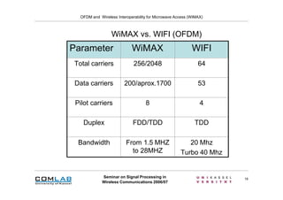 Ofdm & Wi Max