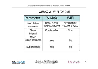Ofdm & Wi Max