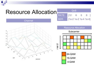 Resource Allocation RATE:
BER:

[12

6

6

8

]

[1e-2 1e-2 1e-4 1e-4]

Resource Allocation
Subcarrier

r es U

Channel

QoS

64-QAM
16-QAM
4-QAM

 