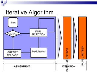 Iterative Algorithm
Start

ASSIGNMENT

Modulation--

ITERATION

PA W L A C T REV
S
I

GREEDY
RELEASE

PA W L AT N OZ R OH
S
I

Ptotal<Pmax

FAIR
SELECTION

 