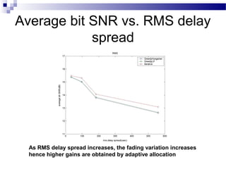 Average bit SNR vs. RMS delay
spread

As RMS delay spread increases, the fading variation increases
hence higher gains are obtained by adaptive allocation

 