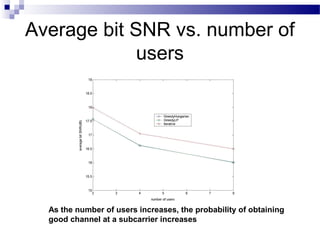 Average bit SNR vs. number of
users

As the number of users increases, the probability of obtaining
good channel at a subcarrier increases

 