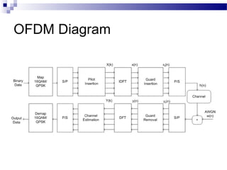 OFDM Diagram

 