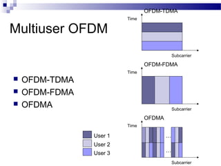 OFDM-TDMA

Multiuser OFDM

Time

Subcarrier

OFDM-FDMA
Time





OFDM-TDMA
OFDM-FDMA
OFDMA

Subcarrier

OFDMA
Time

User 1
User 2
User 3

…
…
Subcarrier

 