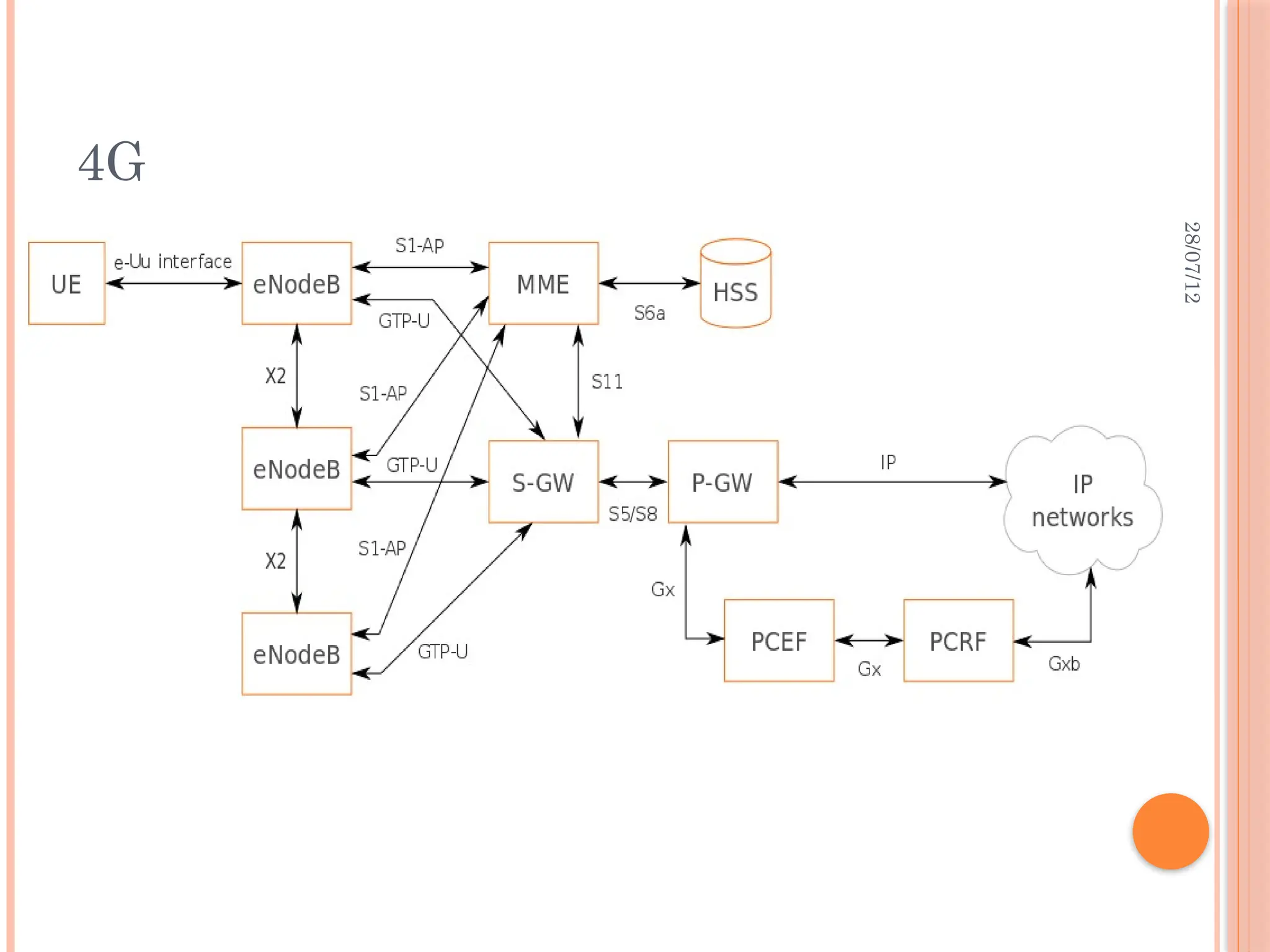 ofdm and papr for 4G technology and its reduction techniques | PPT