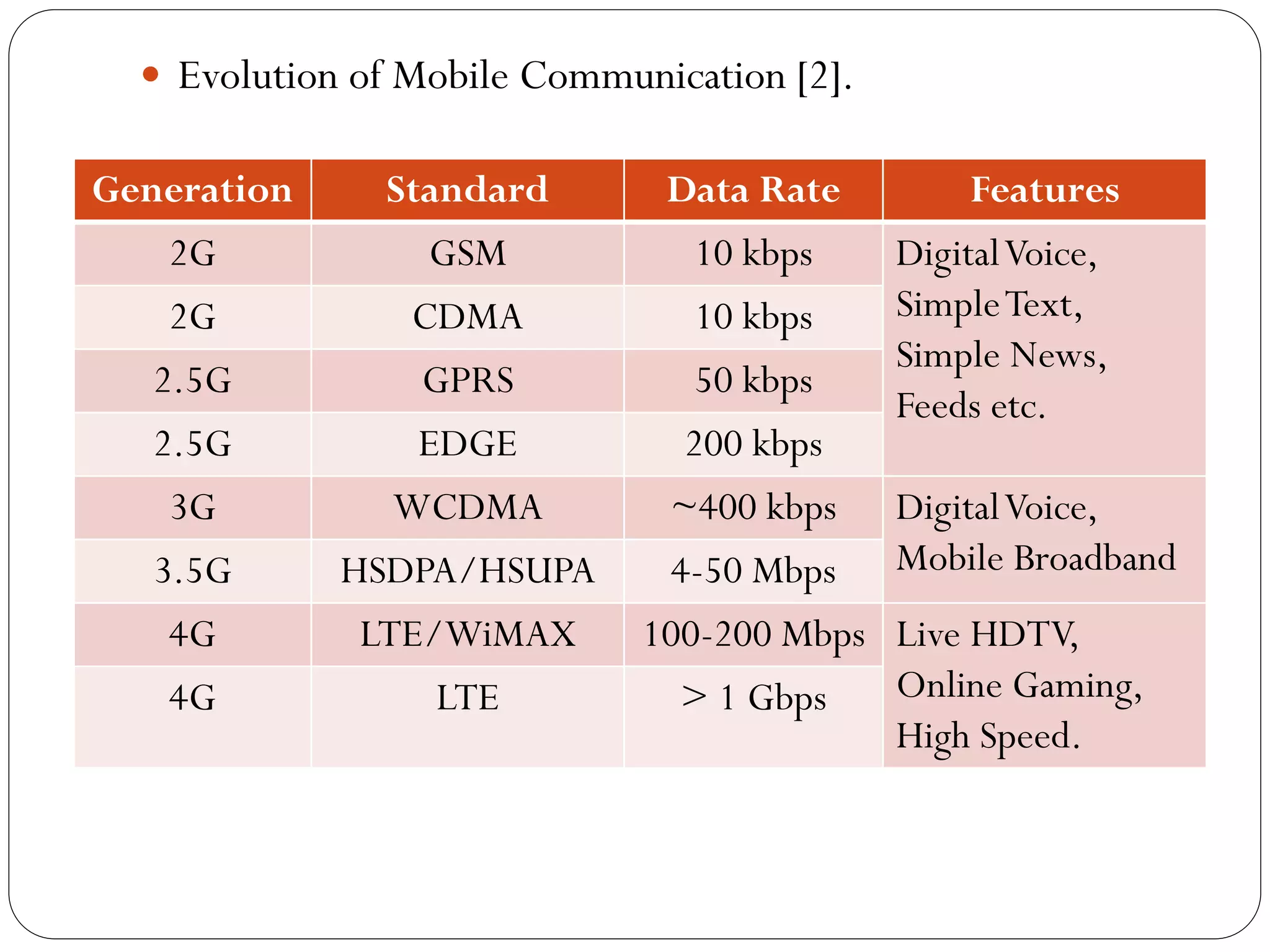  Evolution of Mobile Communication [2].
Generation Standard Data Rate Features
2G GSM 10 kbps DigitalVoice,
SimpleText,
Simple News,
Feeds etc.
2G CDMA 10 kbps
2.5G GPRS 50 kbps
2.5G EDGE 200 kbps
3G WCDMA ~400 kbps DigitalVoice,
Mobile Broadband3.5G HSDPA/HSUPA 4-50 Mbps
4G LTE/WiMAX 100-200 Mbps Live HDTV,
Online Gaming,
High Speed.
4G LTE > 1 Gbps
 