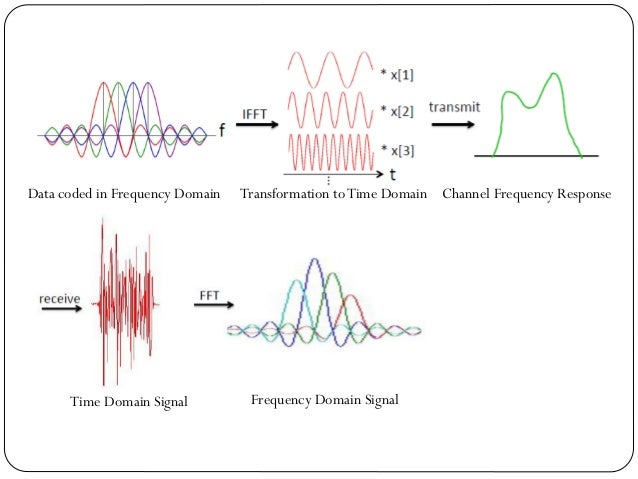 Orthogonal Frequency Division Multiplexing