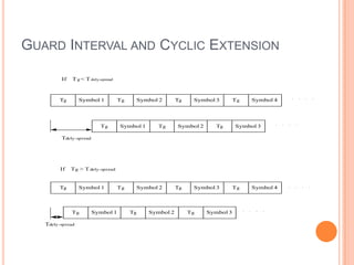 GUARD INTERVAL AND CYCLIC EXTENSION

         If   T g < T dely-spread



        Tg        Symbol 1          Tg        Symbol 2      Tg    Symbol 3        Tg           Symbol 4             ﹒       ﹒       ﹒       ﹒




                           Tg       Symbol 1        Tg      Symbol 2      Tg      Symbol 3              ﹒   ﹒   ﹒       ﹒

         Tdely-spread




         If   T g > T dely-spread


        Tg        Symbol 1          Tg        Symbol 2      Tg    Symbol 3        Tg           Symbol 4         ﹒       ﹒       ﹒       ﹒




              Tg        Symbol 1         Tg      Symbol 2        Tg    Symbol 3        ﹒   ﹒    ﹒   ﹒

   Tdely-spread
 
