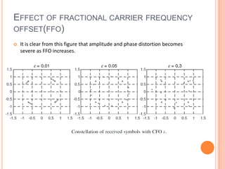 EFFECT OF FRACTIONAL CARRIER FREQUENCY
OFFSET(FFO)
   It is clear from this figure that amplitude and phase distortion becomes
    severe as FFO increases.
 