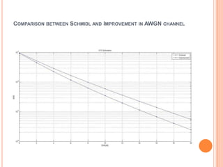 COMPARISON BETWEEN SCHMIDL AND IMPROVEMENT IN AWGN CHANNEL
 