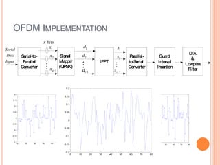OFDM IMPLEMENTATION
                              x bits
                                 x1                                      d1                       s1
Serial
                                                                                                                                                                  D/A
 Data            Serial-to-         x2         Signal                    d2                       s2                    Parallel-             Guard
                                                                                                                                                                   &
Input             Parallel                    Mapper                                 IFFT                              to-Serial             Interval
                                                                                                                                                              Lowpass
                 Converter         x   n 1
                                              (QPSK)
                                                                         dn 1                    sn   1
                                                                                                                       Converter            Insertion
                                                                                                                                                                 Filter



                                                     0.2

     0.2                                                                                                    0.2
                                                   0.15
    0.15                                                                                                   0.15

                                                     0.1
     0.1                                                                                                    0.1


    0.05                                           0.05                                                    0.05

         0                                                                                                    0
                                                      0
    -0.05                                                                                                  -0.05

                                                   -0.05
     -0.1                                                                                                   -0.1

    -0.15                                           -0.1                                                   -0.15

     -0.2                                                                                                   -0.2
             0     10   20    30    40        50       60
                                                   -0.15       70                                                  0        10    20   30   40   50   60   70    80



                                                    -0.2
                                                           0        10          20   30     40        50               60        70    80
 