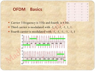 OFDM Basics
 Carrier 3 frequency is 3 Hz and fourth is 4 Hz.
 Third carrier is modulated with -1, 1, -1, -1, 1, 1.
 Fourth carrier is modulated with -1, -1, -1, -1, -1, 1
c1 c2 c3 c4
1 1 -1 -1
1 1 1 -1
1 -1 -1 -1
-1 1 -1 -1
-1 1 1 -1
-1 -1 1 1
 