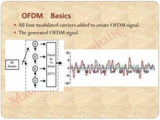 OFDM Basics
 All four modulated carriers added to create OFDM signal.
 The generated OFDM signal.
 
