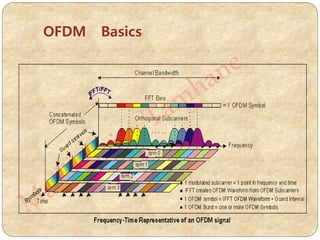 OFDM Basics
 