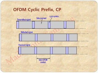 OFDM Cyclic Prefix, CP
 
