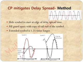 CP mitigates Delay Spread- Method
 Slide symbol to start at edge of delay spread time.
 Fill guard space with copy of tail end of the symbol.
 Extended symbol is 1.25 times longer.
Symbol 1 Symbol 2
Portion
added in the
front
Original symbol Original symbolExtension
Copy this
part at front
 