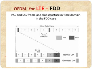 OFDM for LTE - FDD
 