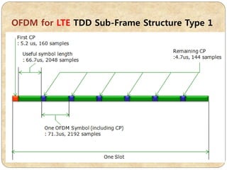 OFDM for LTE TDD Sub-Frame Structure Type 1
 