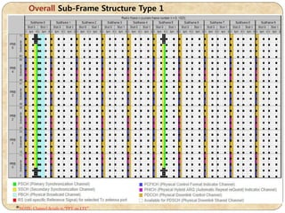 Overall Sub-Frame Structure Type 1
*NOTE: Channel details in “PPT on LTE”
 