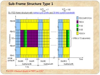 Sub-Frame Structure Type 1
*NOTE: Channel details in “PPT on LTE”
 