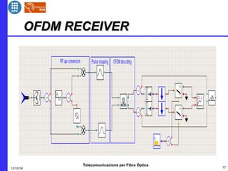OOFFDDMM RREECCEEIIVVEERR 
Telecomunicacions per Fibra Òptica 
12/10/14 17 
 