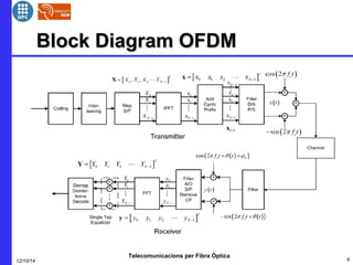 BBlloocckk DDiiaaggrraamm OOFFDDMM 
Telecomunicacions per Fibra Òptica 
12/10/14 9 
 