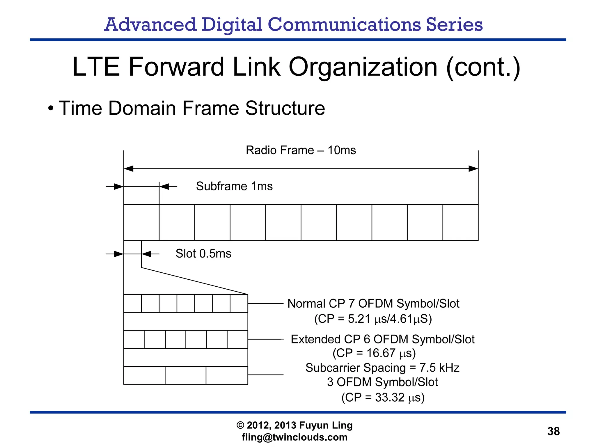 Advanced Digital Communications Series
38
LTE Forward Link Organization (cont.)
• Time Domain Frame Structure
© 2012, 2013 Fuyun Ling
fling@twinclouds.com
 
