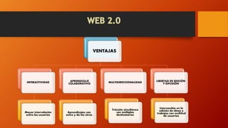 VENTAJAS
INTERACTIVIDAD
Mayor interrelación
entre los usuarios
APRENDIZAJE
COLABORATIVO
Aprendizajes con,
entre y de los otros.
MULTIDIRECCIONALIDAD
Tránsito simultáneo
con múltiples
destinatarios
LIBERTAD DE EDICIÓN
Y DIFUSIÓN
Intercambio en la
edición de ideas y
trabajos con multitud
de usuarios.
 