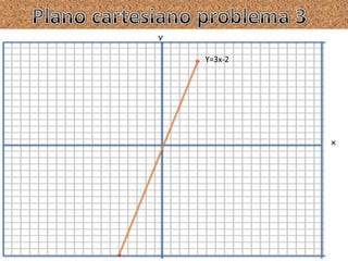 Y=3x-2
 