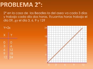 2° en la casa de los Beadles la del aseo va cada 3 días
y trabajo cada día dos horas, ?cuantas horas trabajo el
día 0?, ¿y el día 3, 6, 9 y 12?

Y=2x                      24


X      Y                  18

0  0
                          12
3  6
6 12
9 18                       6
12 24
                           0
                               0   3   6     9     12
 