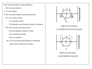 B-a. Círculo central y circulo defensivo.
B-b. Círculo ofensivo.
C- Uso de señales
D- En el círculo central acciones defensivas.
D-a. Si se gana el salto
Si se pierde el salto
Si el equipo tiene situación similar a la nuestra.
D-b. En el círculo de faul ofensivo
Con dos jugadores adentro y atrás.

CÍRCULO CENTRAL
CUANDO DE GANA EL BALÓN

Si se controla la pelota
Si no se controla
D-c. En el círculo de faul defensivo formación
igual para la mitad de la cancha.

CÍRCULO CENTRAL
SI SE PIERDE ELBALÓN

 