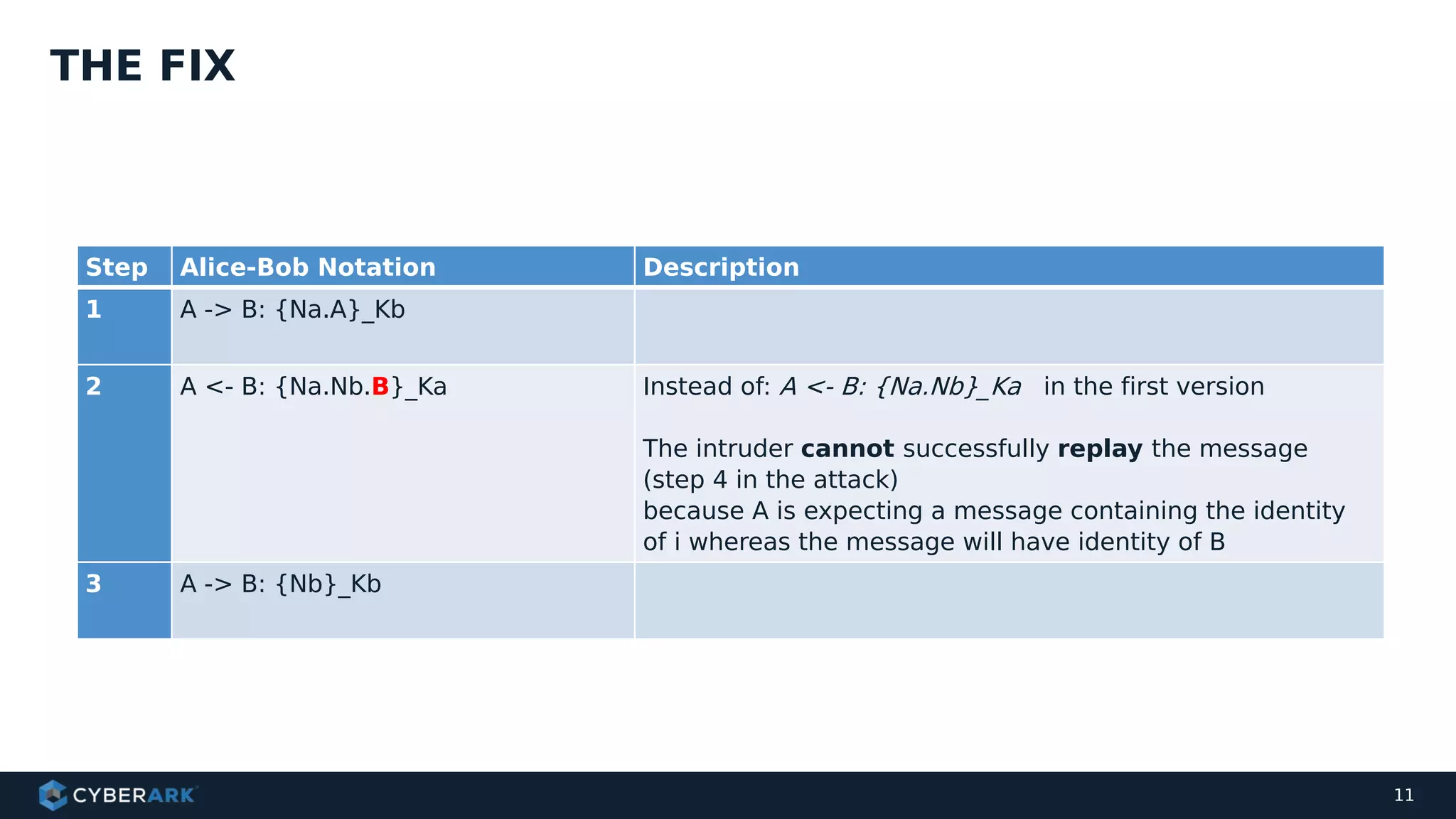11
Step Alice-Bob Notation Description
1 A -> B: {Na.A}_Kb  
2 A <- B: {Na.Nb.B}_Ka Instead of: A <- B: {Na.Nb}_Ka in the first version
 
The intruder cannot successfully replay the message
(step 4 in the attack)
because A is expecting a message containing the identity
of i whereas the message will have identity of B
3 A -> B: {Nb}_Kb  
THE FIX
 