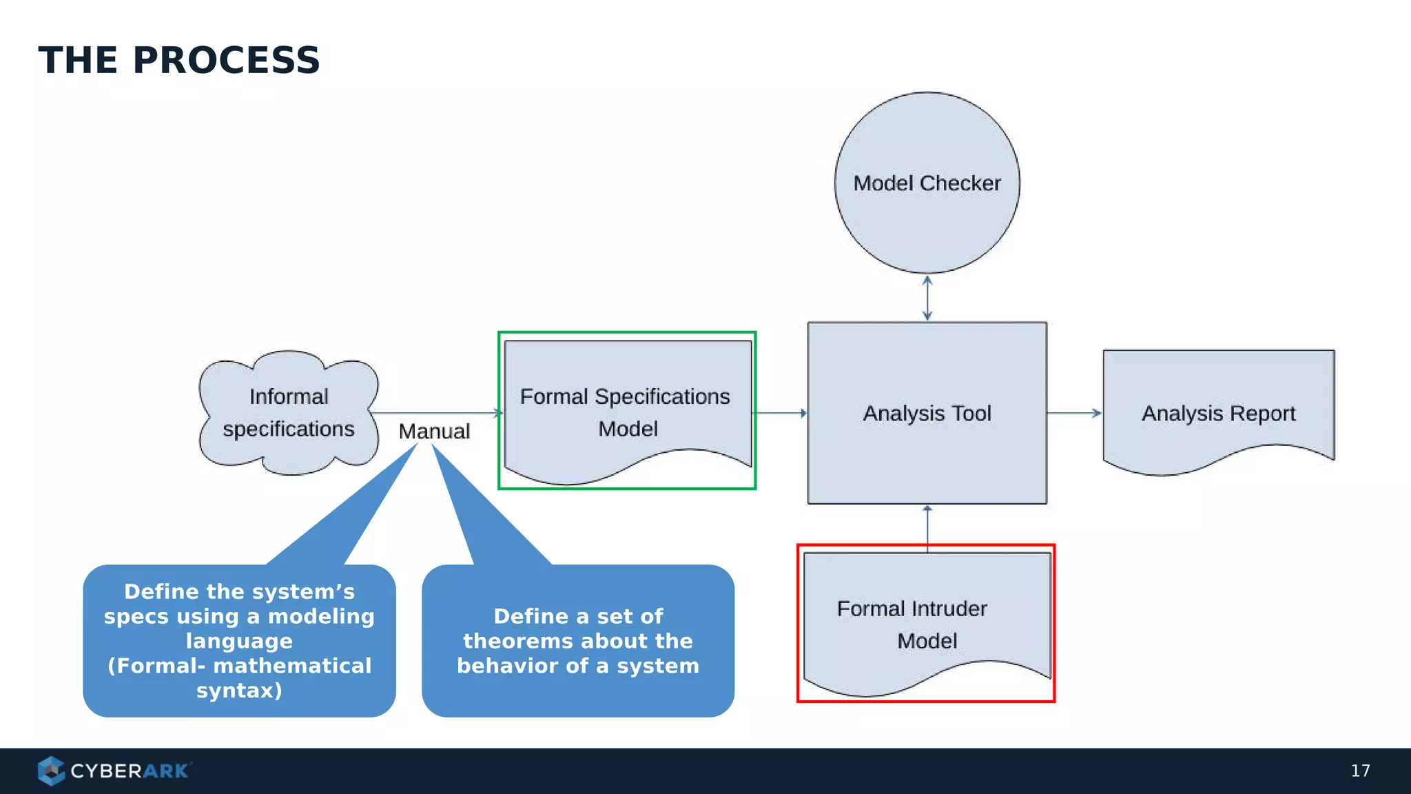 17
THE PROCESS
Define the system’s
specs using a modeling
language
(Formal- mathematical
syntax)
Define a set of
theorems about the
behavior of a system
 