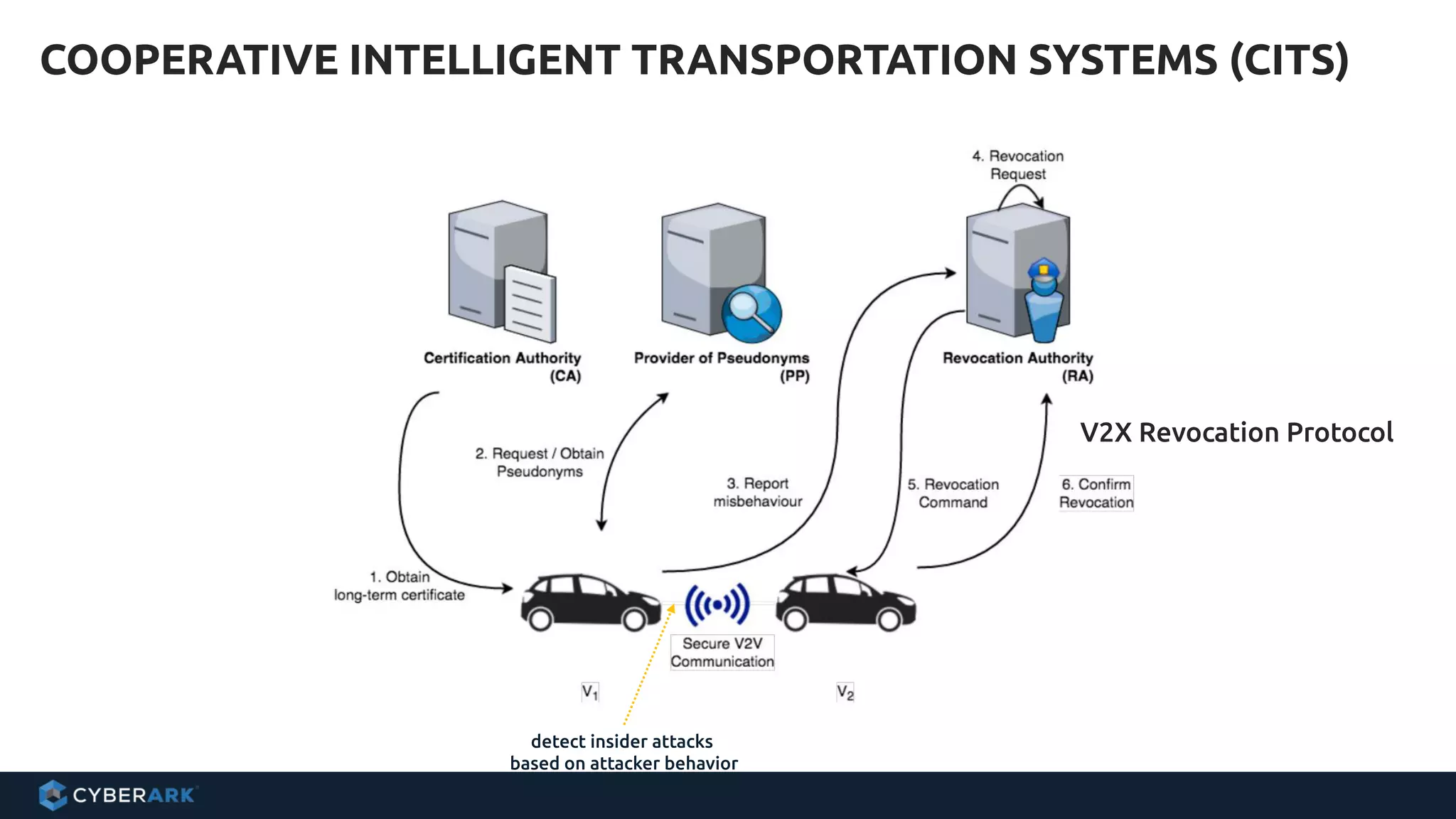 COOPERATIVE INTELLIGENT TRANSPORTATION SYSTEMS (CITS)
detect insider attacks
based on attacker behavior
V2X Revocation Protocol
 